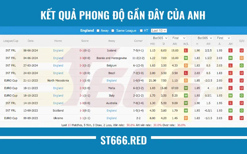 Kết quả phong độ gần đây của Anh